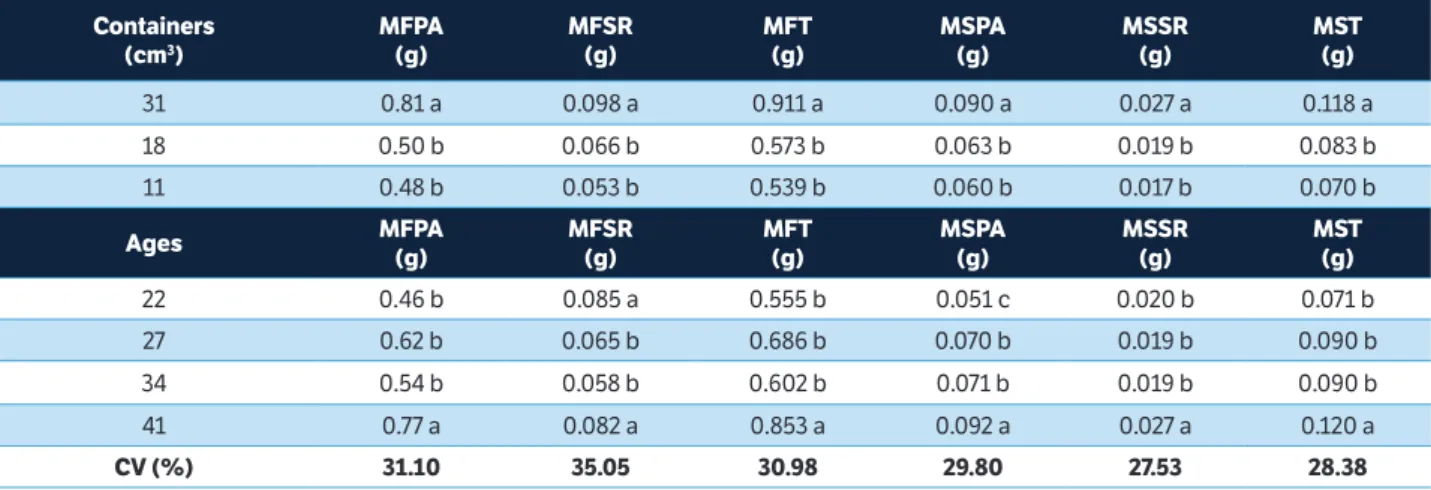 Table 5. Mean shoot fresh weight, root fresh weight, total fresh weight, dry weight of shoot, dry root weight and the total dry mass of  Chinguensai ‘Chouyou’seedlings grown and evaluated in different containers at different growth stages (22, 27, 34 and 4