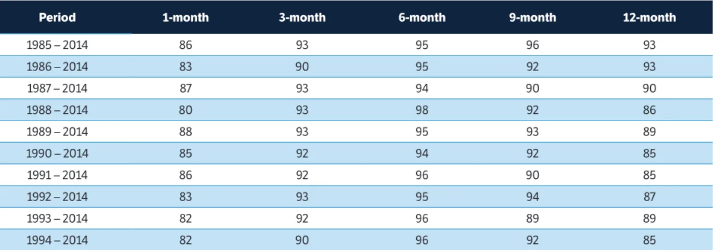 table 3. Average acceptance rates (%) of the gamma distribution to fit rainfall amounts accumulated over 1; 3; 6; 9 and 12 months