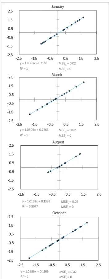 Figure 1. Linear regression analysis — Standardized Precipitation  Index monthly values for 1985 – 2014 (x-axis) and Standardized  Precipitation Index monthly values for 1994 – 2014 (y-axis)