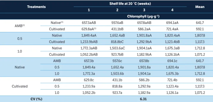 table 1. Chlorophyll concentration of native and cultivated yerba mate after 10 months of storage under controlled atmosphere at the  temperature of 20 °C plus four weeks of shelf life