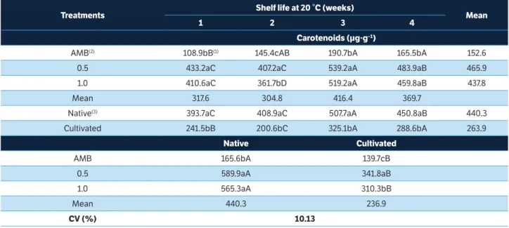 table 2. Carotenoids concentration of native and cultivated yerba mate after 10 months of storage under controlled atmosphere at the  temperature of 20 °C plus four weeks of shelf life