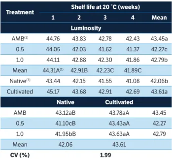 table 3. Luminosity of native and cultivated yerba mate after 10  months  of storage under controlled atmosphere at the temperature of 20 °C  plus four weeks of shelf life