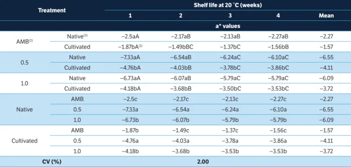 table 4.  a*  values of native and cultivated yerba mate after 10 months of storage under controlled atmosphere at the temperature of 20 °C  plus four weeks of shelf life