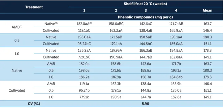 table 5.  b * values of native and cultivated yerba mate after 10 months  of storage under controlled atmosphere at temperature of 20 °C plus  four weeks of shelf life