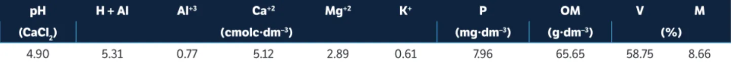 Table 1. Chemical analysis results of the soil used in the experiment.