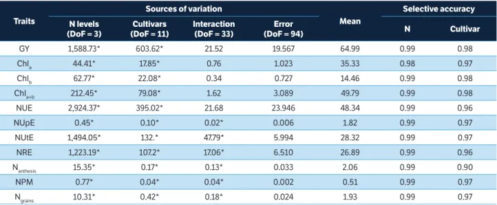 Table 4 shows the variation range of the results based  on four N levels, per cultivar (traits with interaction) and  overall