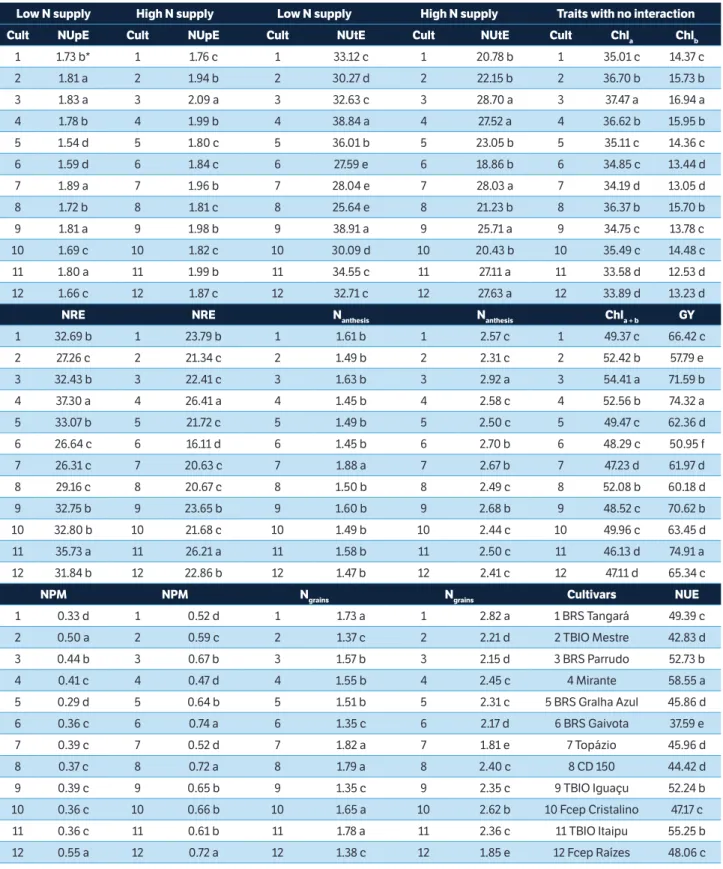 Table 3. Means for the traits of 12 modern wheat cultivars submitted to low (0 and 80 kg N∙ha –1 ) and high (160 and 240 kg N∙ha –1 ) N supply.