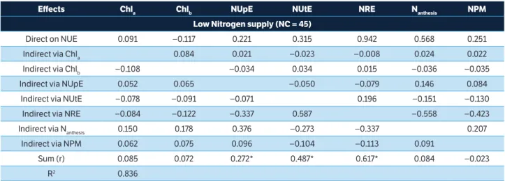 Table 5. Direct and indirect effects of chlorophyll a, chlorophyll b, Nitrogen uptake efficiency, Nitrogen utilization efficiency, Nitrogen  remobilization efficiency, total Nitrogen at anthesis and total Nitrogen at physiological maturity traits on Nitrog