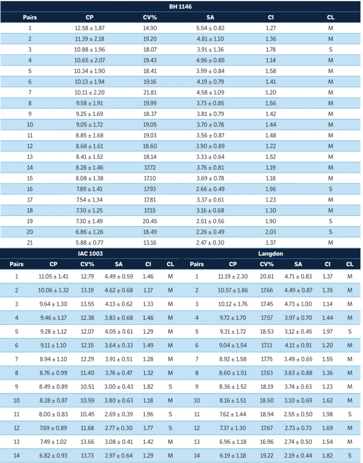 Table 1. Total length average of chromosome pairs, mean coefficient of variation, average of short arms, centromeric index and classification  for common wheat (BH 1146) and durum wheat (IAC 1003, Langdon, P19 and P33).