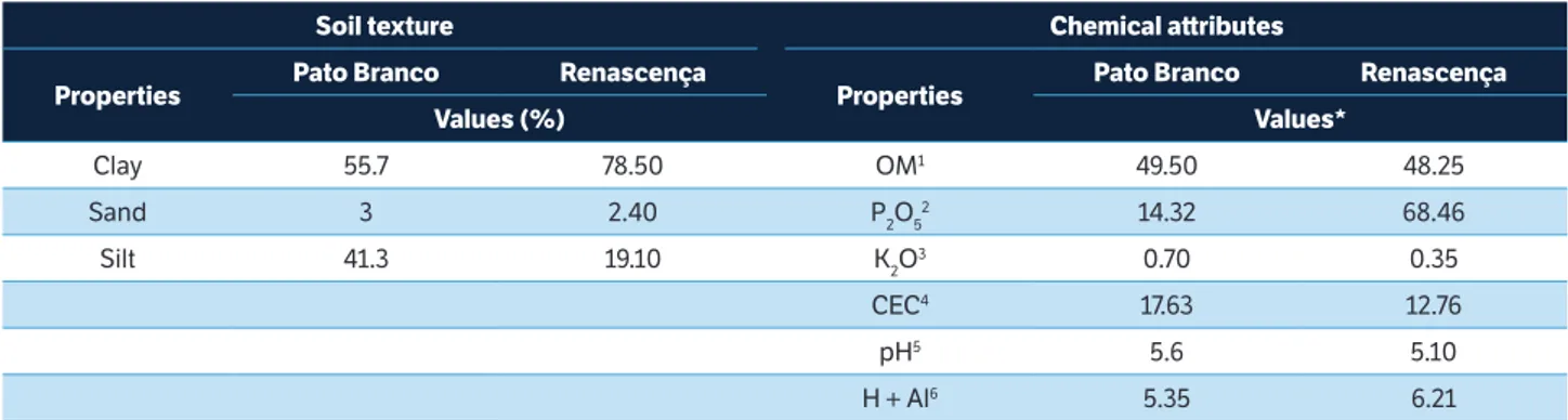 table 1. Soil texture and chemical att ributes of Distroferric Red Latosol (Oxisol). Pato Branco, PR, 2011/2012, and Renascença, PR, 2012/2013.