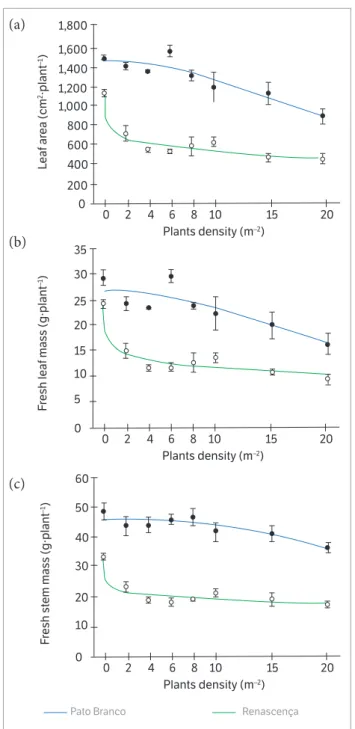 Figure 5. The soybean first pod height in response to densities of  Ipomoea purpurea and I