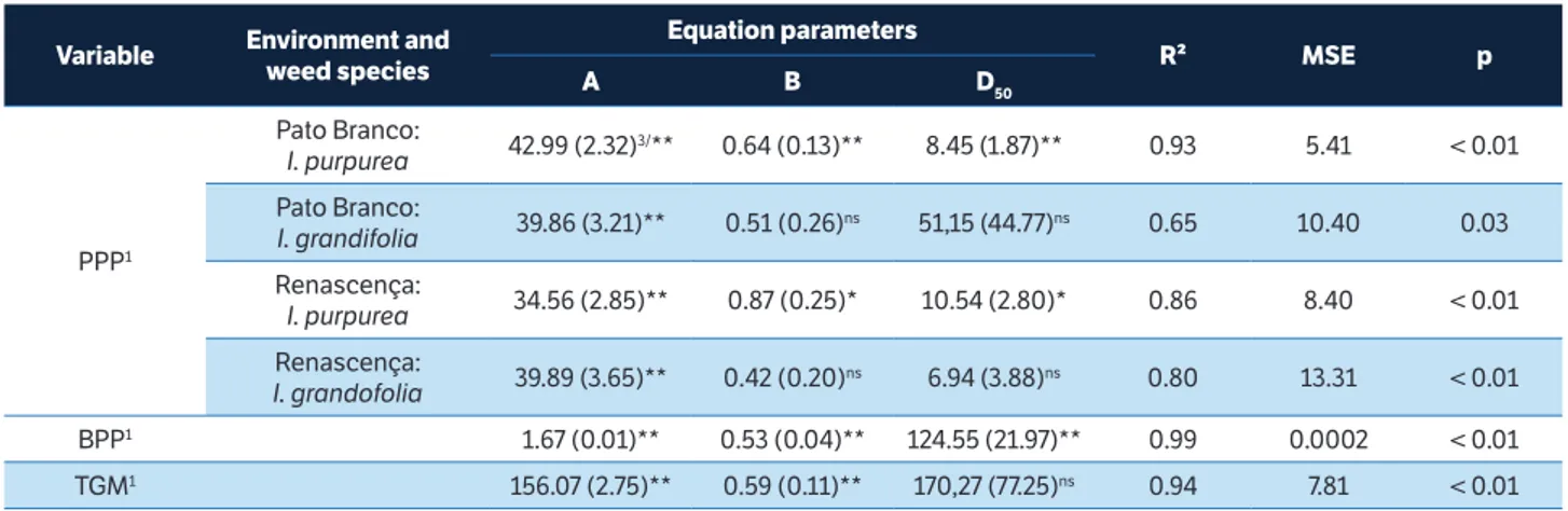 Figure 6. Impact of (a) plant density (either for Ipomoea grandifolia and I. purpurea and in Pato Branco and Renascença) on the number of  pods per plant; Impact of weed density (averaged for I