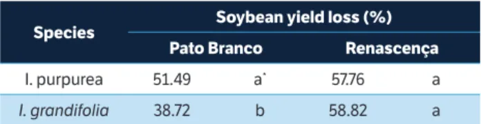 table 5. Number of beans per pod and soybean grain mass evaluated  on 2 environments. The data represent the average of all densities  and for Ipomoea grandifolia and I