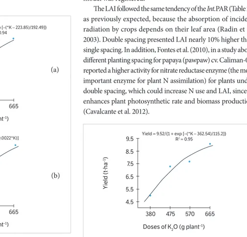 Figure 2. Yield of papaya (cv. Caliman-01) as a function of potassium  fertilizing on double-spaced plants.