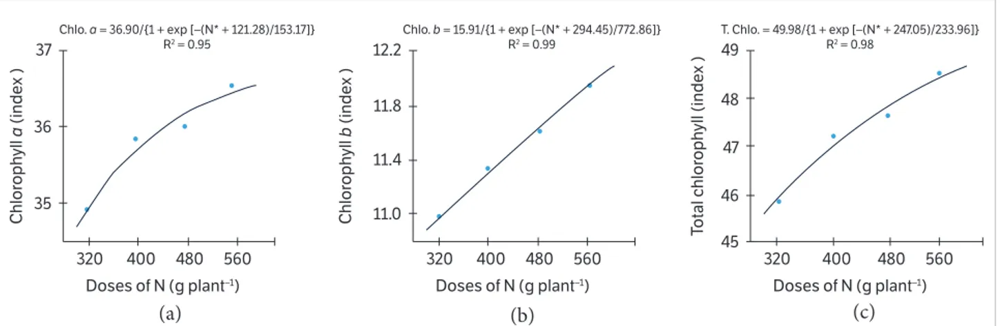 Figure 3. Leaf chlorophyll indexes. (a) Chlorophyll a index, (b) chlorophyll b index, and (c) total chlorophyll index as a function of  nitrogen fertilizing.