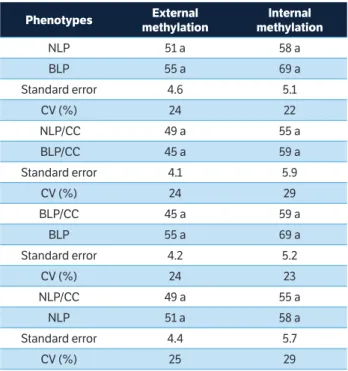 table 5. Internal and external DNA methylation levels in vegetal  materials analyzed of Conyza bonariensis.