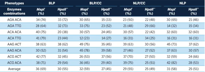 table 6. Percentage of internal (5’-C m CGG-3’) and external (5’- m CCGG-3’) methylation of different materials of Conyza bonariensis using the  Methylation Sensitive Amplified Polymorphism technique.