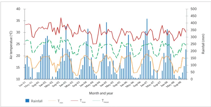 Figure 1. Monthly mean air temperatures (maximum, minimum, and average) and rainfall in the experimental area, obtained from automatic  meteorological station in 2001 – 2008