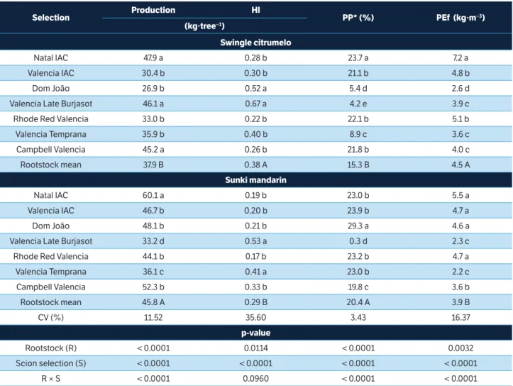 table 2. Mean production, alternate-bearing harvest index and precocity of production in 2004 – 2008, as well as productive efficiency  in 2006 – 2008 of 6 selections of Valencia and Natal sweet oranges grafted onto Swingle citrumelo and Sunki mandarin at 