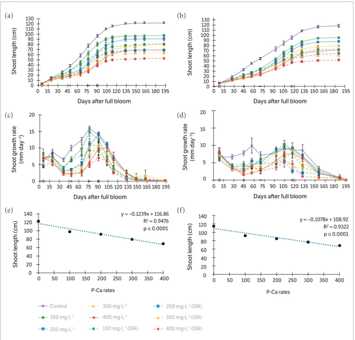 Figure 2. Eff ects of 2013/2014 (a, c, and e) and 2014/2015 (b, d, and f) P-Ca applications on shoot length (a and b), shoot growth rate (c and d), and regression of fi nal shoot length applied once (e and f) on ‘Smith’ pear shoots