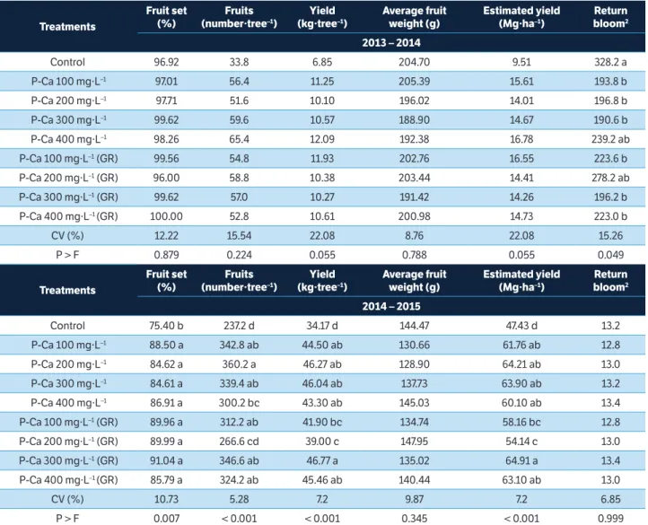 Table 2. Effect of prohexadione calcium application on fruit set, number of fruits per tree, yield, average fruit weight, estimated yield, and  return bloom of ‘Smith’ pear 1 .