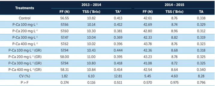 Table 3. Effect of prohexadione calcium application on fruit quality attributes of ‘Smith’ pear at harvest plus 3 days of ripening period at room  temperature in 2013 – 2014 and 2014 – 2015 seasons 1 .