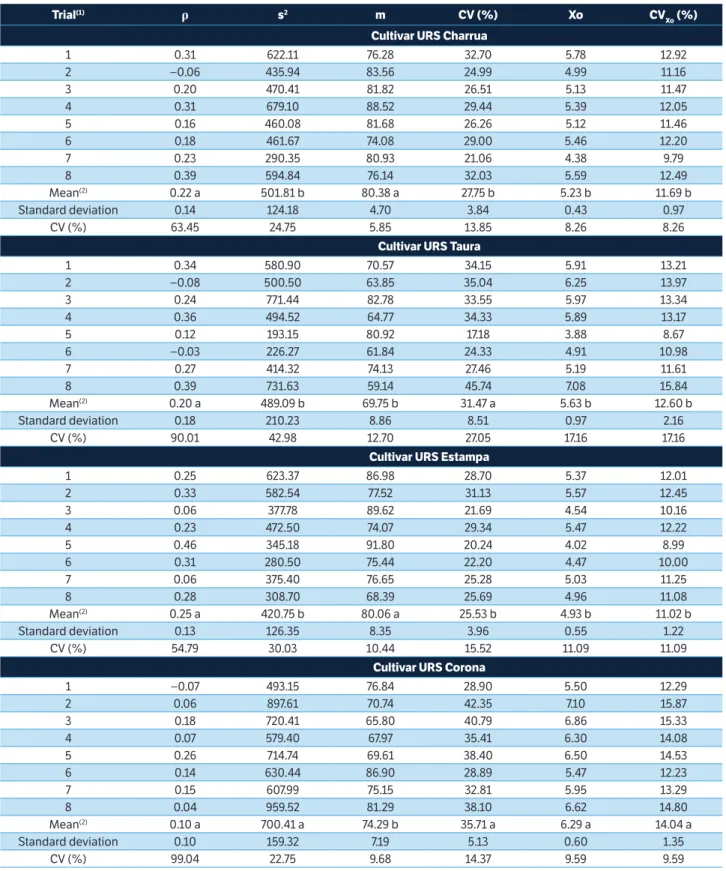 Table 1. First-order autocorrelation coefficient, variance, mean, coefficient of variation of the trial, optimum plot size (in number of BEU of  0.25 m 2 ), and coefficient of variation in the optimum plot size for grain yield (g∙0.25 m −2 ) of 8 trials of