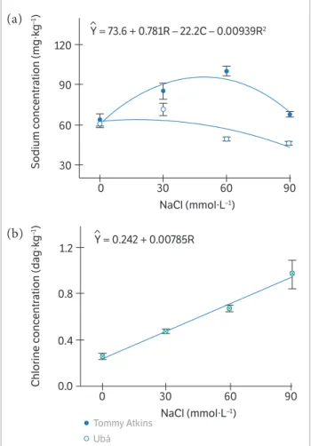 Figure 2. Concentrations of sodium (a) and chlorine (b) on stem  tissues of plants from cultivars Tommy Atkins and Ubá exposed to  different sodium chloride (NaCl) concentrations and inoculated  with Ceratocystis fimbriata