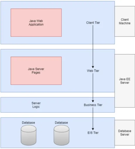 Figura 3.13 – Java EE multicamada.