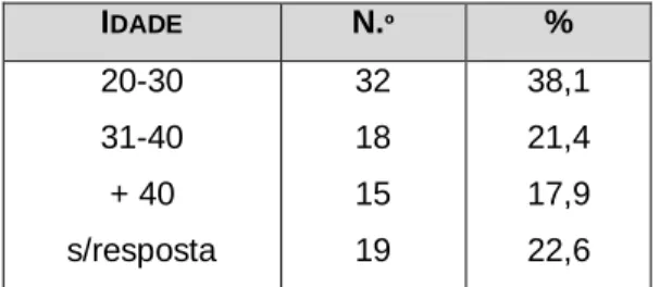 Gráfico 2: Frequência com que lida com doentes terminais