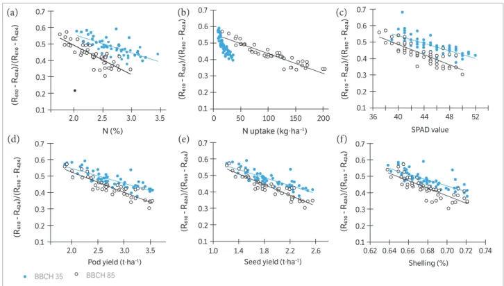 Figure 2. The relationship between the spectral index (R 610  – R 424 )/(R 610  + R 424 ) and (a) the nitrogen concentration, (b) the nitrogen uptake,  (c) the SPAD value, (d) the pod yield, (e) the seed yield, and (f) the shelling percentage of 2 peanut c