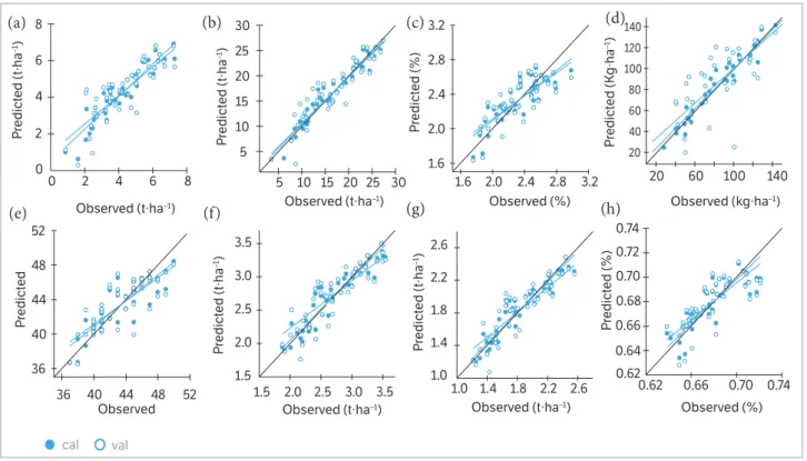 Figure 4. Relationships between the observed and predicted (a) biomass dry weight, (b) biomass fresh weight, (c) nitrogen concentration, (d)  nitrogen uptake, (e) SPAD value, (f) pod yield, (g) seed yield, and (h) shelling percentage of 2 peanut cultivars 