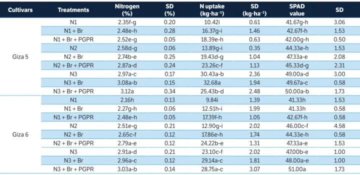 table 3. Average nitrogen concentration, nitrogen uptake, and SPAD values of 2 peanut cultivars at 3 levels of nitrogen fertilizer application  inoculated with or without Bradyrhizobium and plant growth-promoting rhizobacteria at BBCH 35 in 2013.