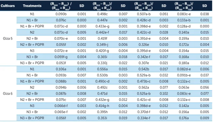 table 5. Values of 4 spectral reflectance indices of peanut cultivars as affected by 3 levels of nitrogen fertilizer with or without Bradyrhizobium  and plant growth-promoting rhizobacteria at BBCH 85