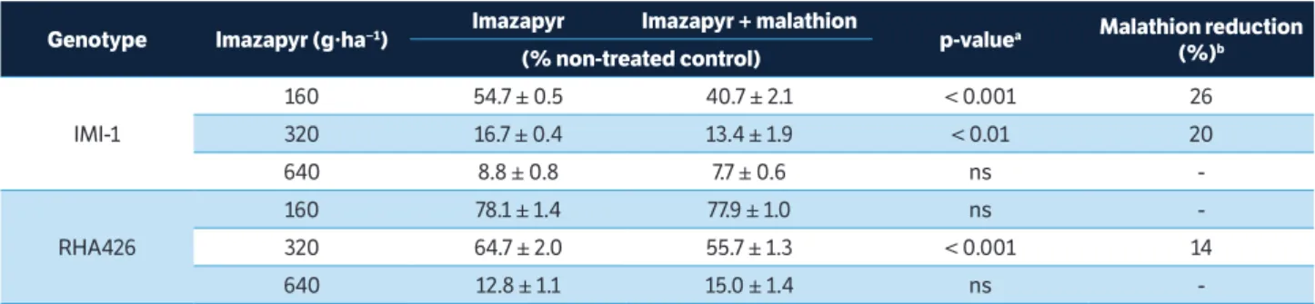 Table 2. Effect of malathion on shoot biomass response of Imisun sunflower lines (IMI-1 and RHA426) in relation to imazapyr herbicide.
