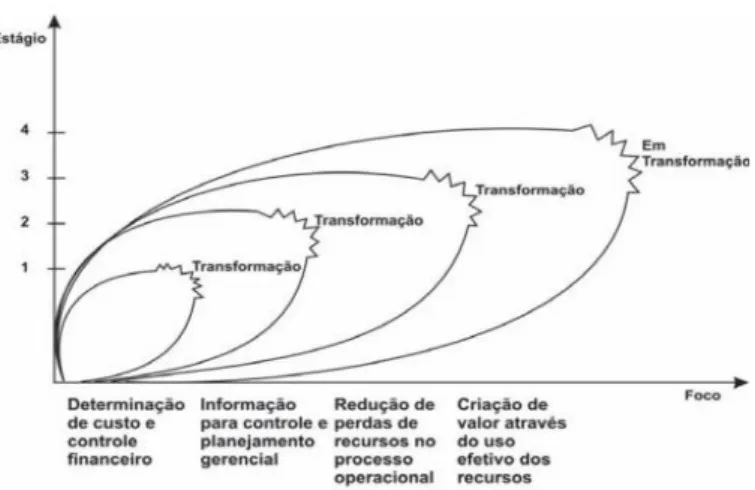 Figura 1 - Evolução da Contabilidade de Gestão 