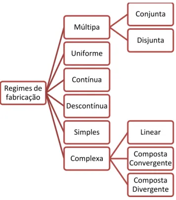 Figura 6 - Regime de fabrico 