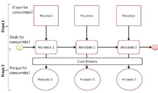 Figura 8 - Método Activity-Based Costing 
