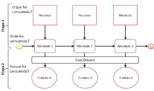 Figura 8 - Método Activity-Based Costing 