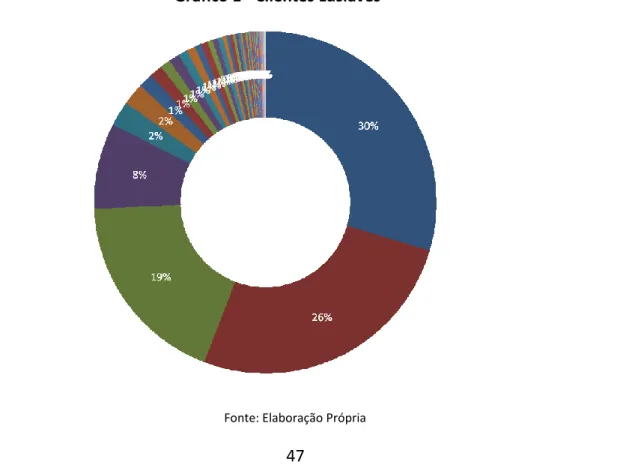 Gráfico 1 - Clientes Lusiaves 