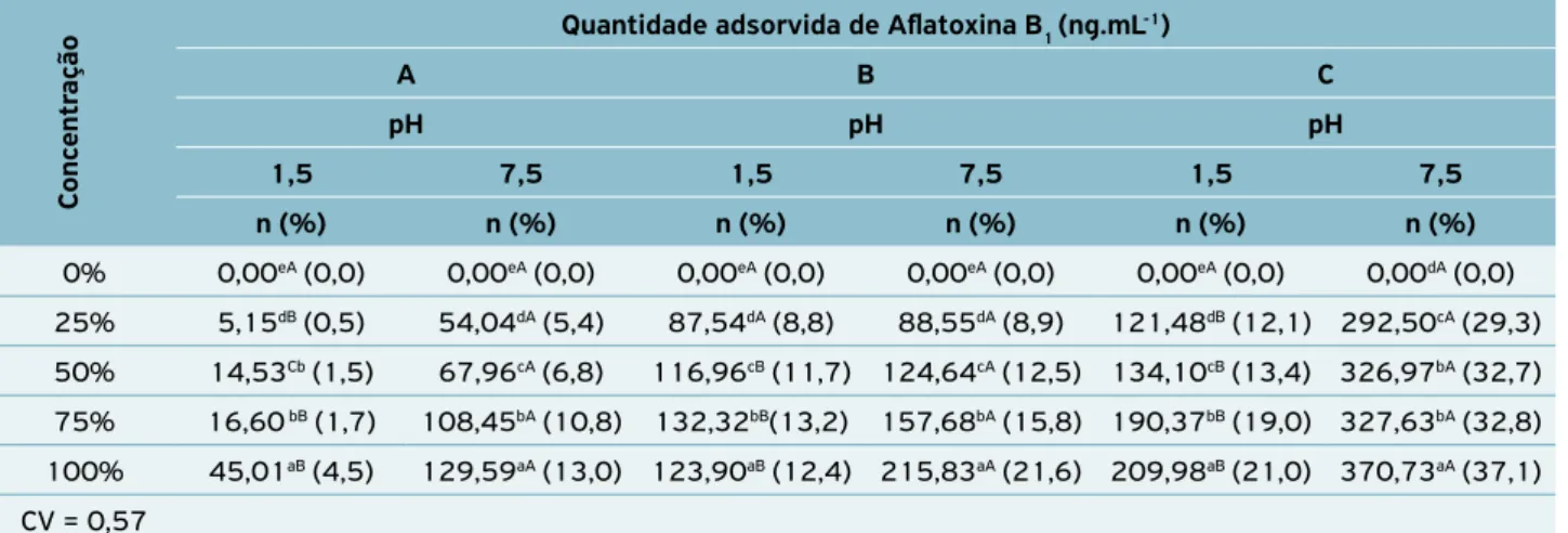 Tabela 2.  Valores e percentuais de adsorção de 1.000 ng.mL ‑1  de aflatoxina B 1  em dois valores de pH e diferentes concentrações  de produtos comerciais utilizados na alimentação animal.