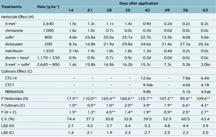 Table 1.  Percent mean values of intoxication caused by different herbicides applied in pre-planting to three sugar cane cultivars