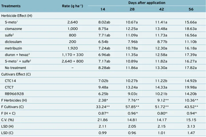 Table 3.  Mean values of height (cm) caused by different herbicides applied in pre-planting to three sugar cane cultivars