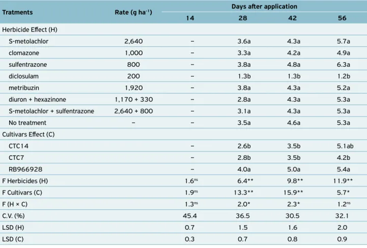 Table 4.   Mean  values  of  number  of  tillers  caused  by  different  herbicides  applied  in  pre-planting  to  three  sugar  cane  cultivars