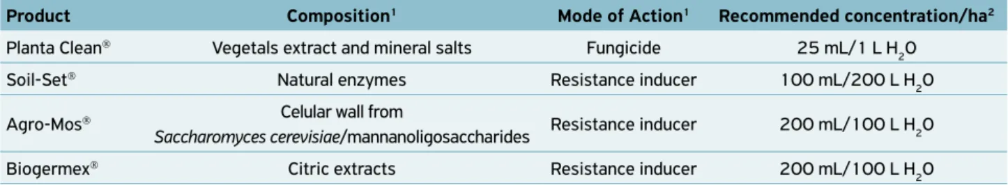Table 1.  Alternate phytosanitary products, mode of action and recommended concentration, used to evaluate the effect of the  products on the development and silk production of B
