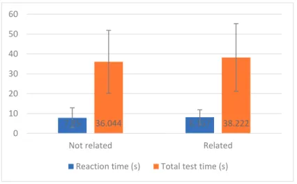 Figure 3. Analysis of reaction time and total test time with a pressure sensor.