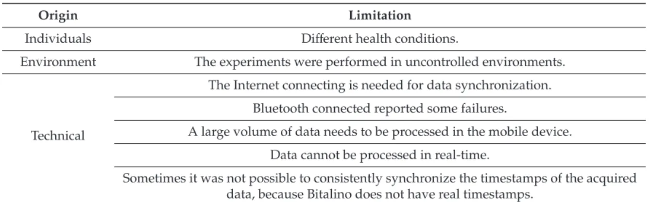 Table 4. Relation between the origin and limitations of the study.