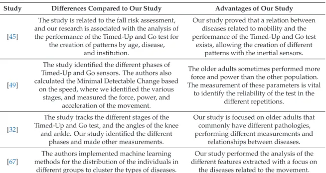 Table 5. Comparison of the studies in the literature with our study.