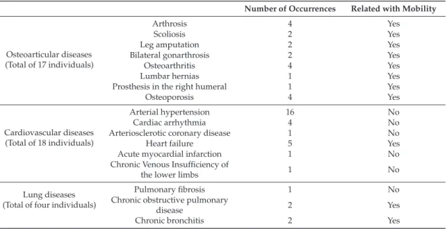 Table 1. Distribution of the di ff erent diseases involved in the study.