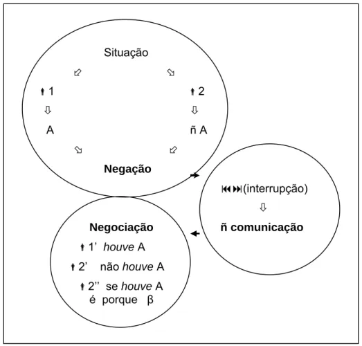 Figura 2.1 “Esquema sintáctico de negociação” de Geraldi, 2007              Situação    Ý          Þ      d1       d2         Ø        Ø         A        ñ A        Þ           Ý      Negação                 (interrupção)                    Ø              